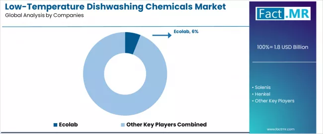Low Temperature Dishwashing Chemicals Market   Analysis By Company